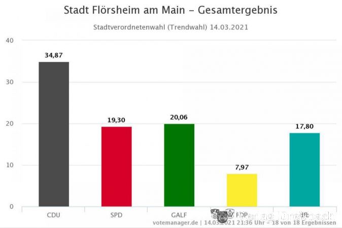 Das Balkendiagramm zeigt den großen Vorsprung der CDU vor drei in etwa gleich großen Konkurrenten sowie der FDP als fünfte Kraft.