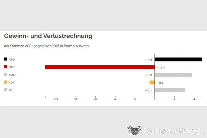 Die Gewinn- und Verlustrechnung zeigt den dramatischen Stimmenverlust der Sozialdemokraten im Vergleich zum guten Ergebnis von 2016 auf.