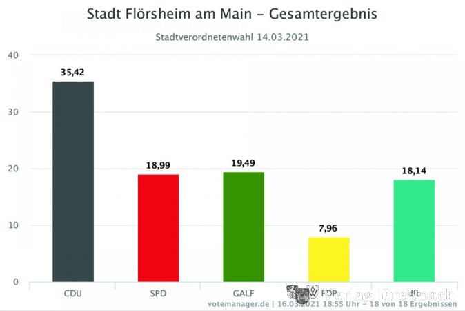 Das Balkendiagramm zeigt den großen Vorsprung der CDU vor drei in etwa gleich großen Konkurrenten sowie der FDP als fünfte Kraft.