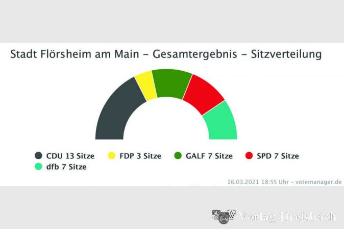 Die CDU mit 13 Sitzen, die FDP mit drei, alle anderen jeweils sieben Mandate - so sieht die Sitzverteilung in der neuen Stadtverordnetenversammlung aus.