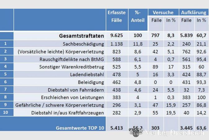 Die Rangliste der Deliktkategorien samt Aufklärungsquote, die sehr unterschiedlich ausfällt.