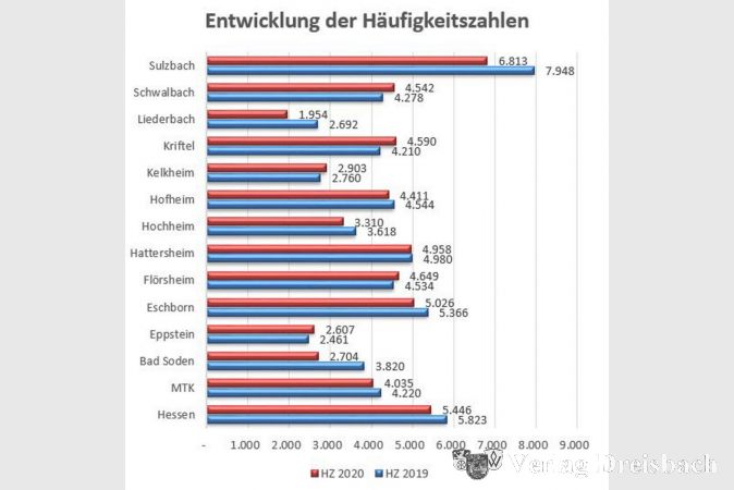 Die zwölf Kommunen des Landkreises im Vergleich der Häufigkeitszahlen. Flörsheim zählt zu den Städten und Gemeinden mit leicht gestiegenem Wert.