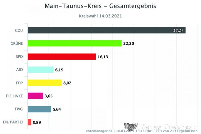 Der Stimmenanteil der acht kandidierenden Listen nach dem vorläufigen Endergebnis.