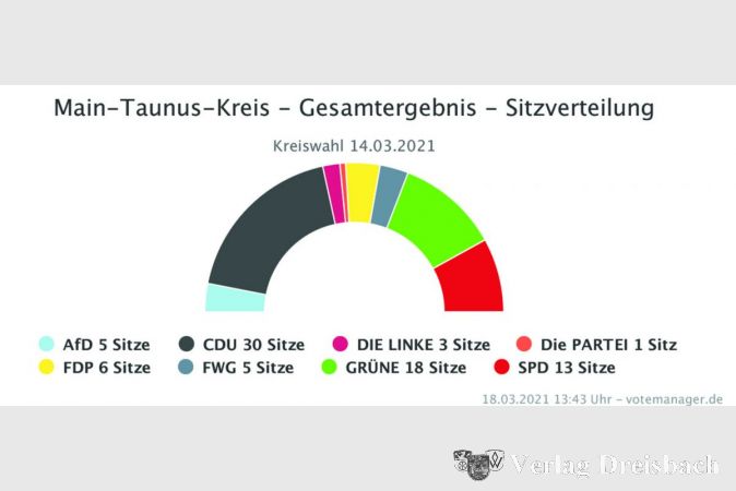 Die Sitzverteilung im künftigen Kreistag lässt viele Farbenspiele zu, nur wenige haben realistische Aussichten, ernsthaft verhandelt zu werden.