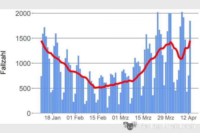 Die Entwicklung der Fallzahlen war in Hessen wie im Landkreis nach wochenlangem Anstieg endlich wieder auf einem guten Weg - und dann kam Ostern. Die explosionsartige Schubumkehr ebbte offenbar nur kurz wieder ab und scheint sich in dieser Woche fortzusetzen (Stand von Mittwoch).