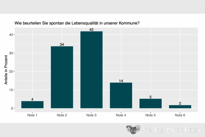 Ein Ergebnis der ersten Umfrage von 2016: So bewerteten die Teilnehmer damals die Lebensqualität in Hattersheim.