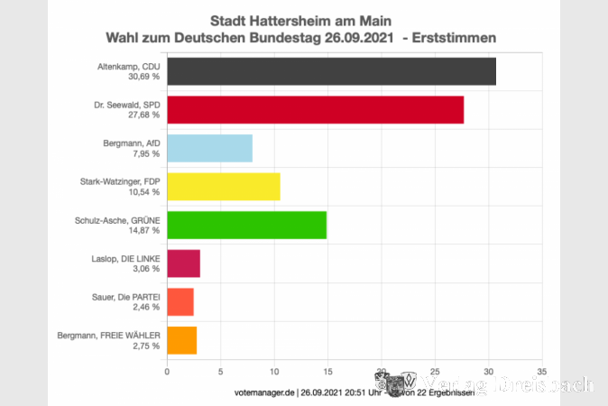 4.213 Wählerinnen und Wähler gaben in Hattersheim dem CDU-Kandidaten Norbert Altenkamp ihre Erststimme.