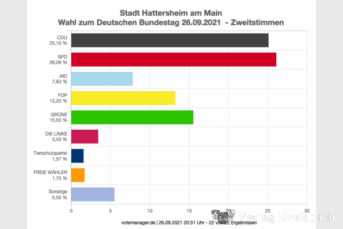Auch in Hattersheim lag bei den Zweitstimmen die SPD knapp vor der CDU.