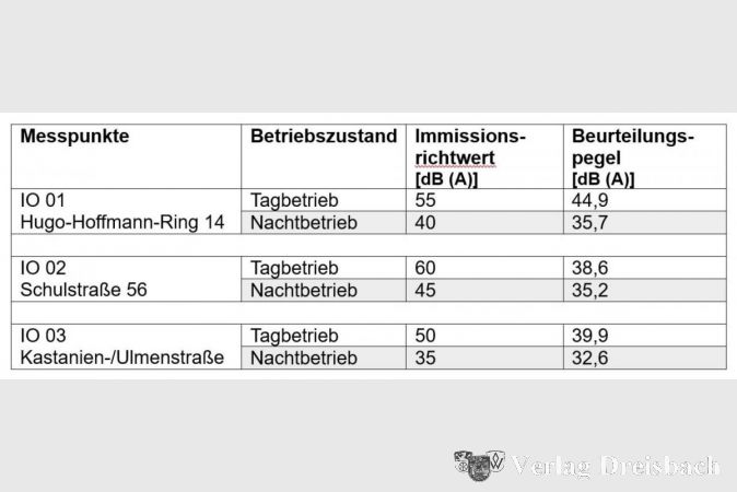 Zusammenfassung der bei der Informationsveranstaltung der NTT Global Data Centers am 1. Dezember 2023 in einer Präsentation vorgestellten Messwerte.