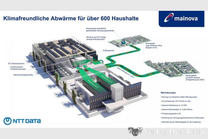 Das innovative Energiekonzept der Mainova AG zur Versorgung von über 600 Haushalten mit klimafreundlicher Abwärme aus dem Rechenzentrum von NTT DATA.