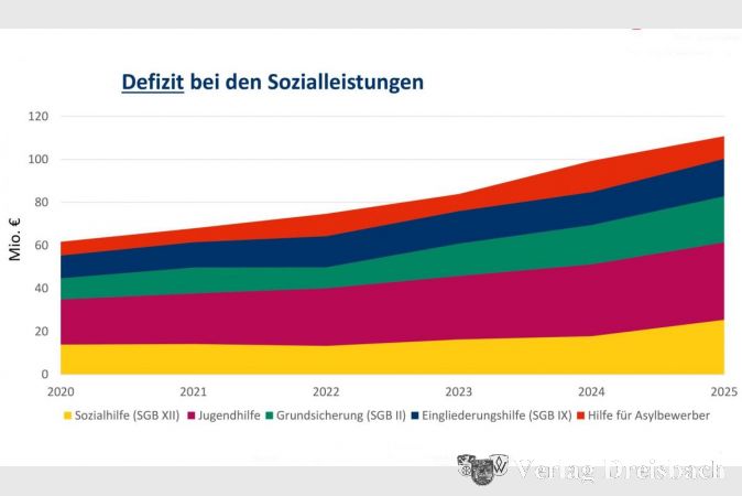 Die Grafik vermittelt den Anstieg und Anteil der verschiedenen Ausgabenbereiche im Kreishaushalt