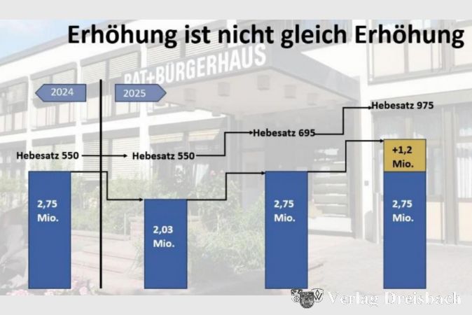 Die jüngste Entwicklung des Hebesatzes der Grundsteuer B in Kriftel: Durch die Grundsteuerreform wären bei einem gleichbleibenden Hebesatz von 550 Punkten die Steuereinnahmen um 0,72 Millionen Euro gesunken. Deshalb folgte man mit dem Erlass der Hebesatzsatzung und der Festlegung des Hebesatzes auf 695 Punkte zunächst der Empfehlung des Landes Hessen zur Aufkommensneutralität. Zusätzlich soll der Grundsteuerhebesatz nun um weitere 280 Punkte angehoben werden, so dass die Einnahmen um 1,2 Millionen Euro steigen.