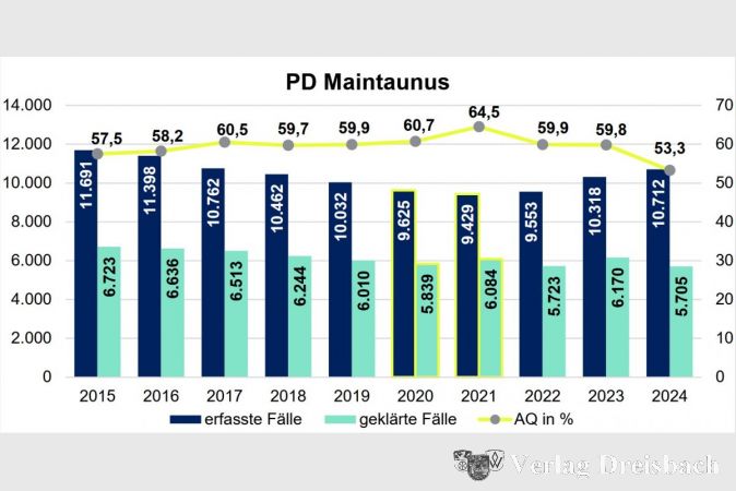 Im Bereich der PD Main-Taunus wurden 10.712 Straftaten registriert und damit +394 Fälle mehr als 2023 (+3,8%). Bei der Aufklärungsquote ist ein Rückgang um -6,5 Prozentpunkte auf 53,3% zu verzeichnen.