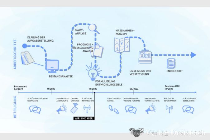 Die Chronologie des ISEK-Prozesses.