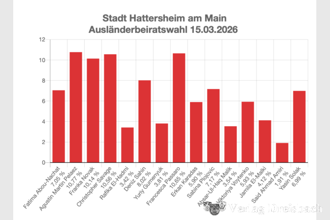 Grafik: votemanager.de