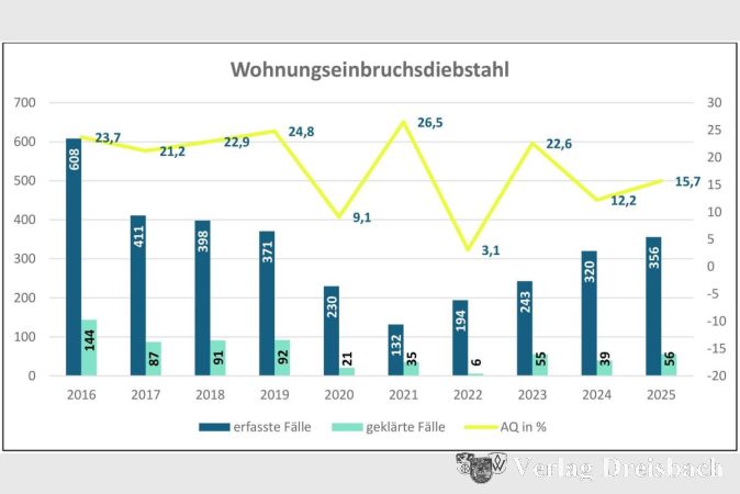 Foto: Polizeidirektion Westhessen
Die Häufigkeit von Wohnungseinbrüchen im Main-Taunus-Kreis nähert sich wieder den Vor-Corona-Zahlen an.