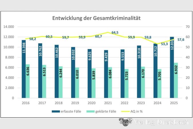 Foto: Polizeidirektion Main-Taunus
Entwicklung der Gesamtkriminalität im Main-Taunus-Kreis.