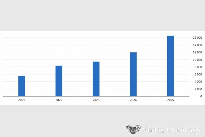 Foto: Statistisches Bundesamt (Destatis), 2026
Entwicklung der Anzahl der E-Scooter-Unfälle mit Personenschaden in Deutschland.